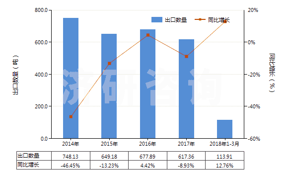 2014-2018年3月中國(guó)丁腈橡膠板、片、帶(HS40025990)出口量及增速統(tǒng)計(jì)